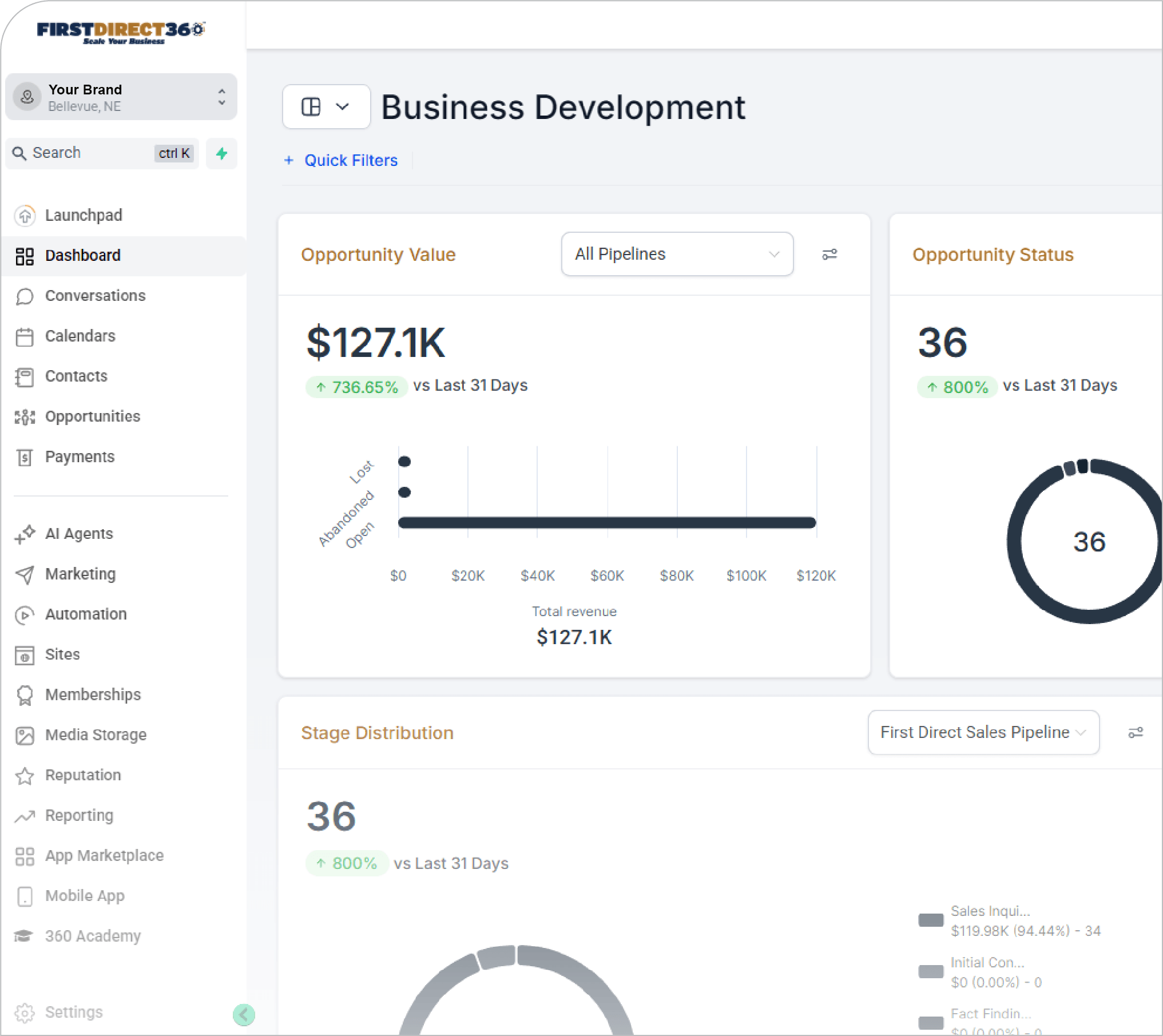 Dashboard interface of FirstDirect360 showing business development metrics, including opportunity value of $127.1K and status indicators, emphasizing AI-powered business tools for enhanced efficiency and productivity.