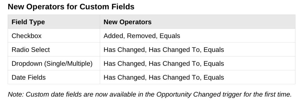 New operators for custom fields in opportunity triggers, showcasing field types like Checkbox, Radio Select, Dropdown, and Date Fields with corresponding change-based operators for enhanced marketing automation.