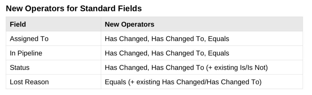 Table displaying new event-based operators for standard fields in marketing automation, including "Assigned To," "In Pipeline," "Status," and "Lost Reason."